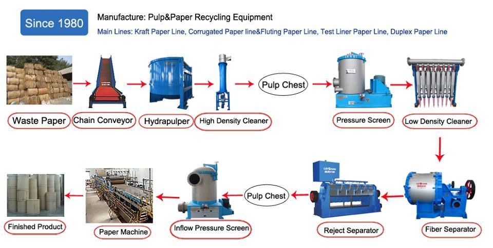 Pulp Making In Paper Making Process Pulping Process pulp-making-in-paper-making-process-pulping-process